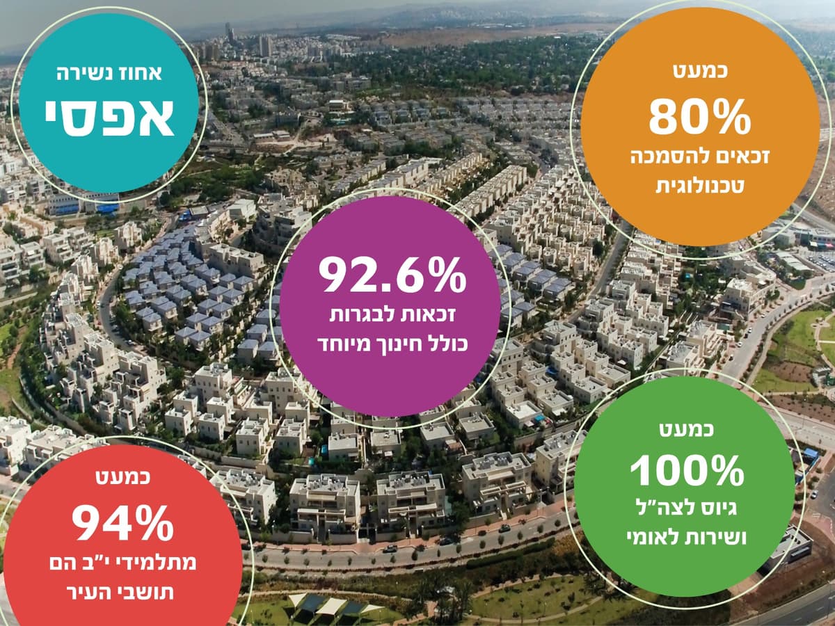 המספרים המטורפים שמוכיחים – החינוך במודיעין הטוב בישראל!