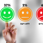 סערה במודיעין: רוב מוחץ מתנגד להדחת ראש השב"כ בסקר פייסבוק סוער!