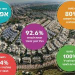 המספרים המטורפים שמוכיחים – החינוך במודיעין הטוב בישראל!